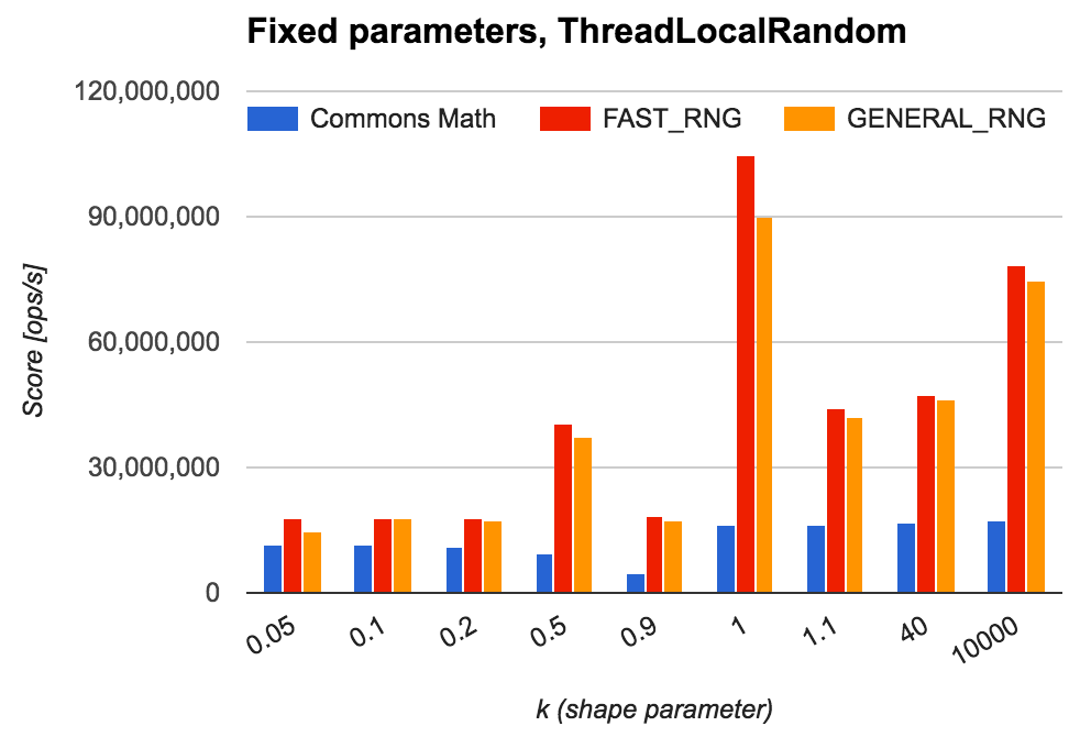 Fixed parameters, ThreadLocalRandom