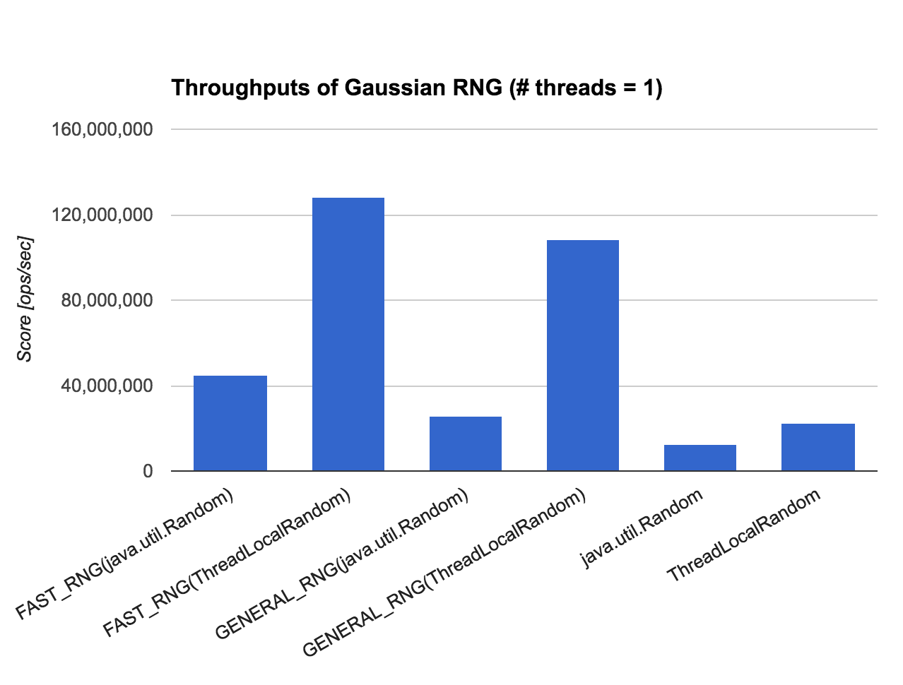 Throughputs of Gaussian RNG (# threads = 1)