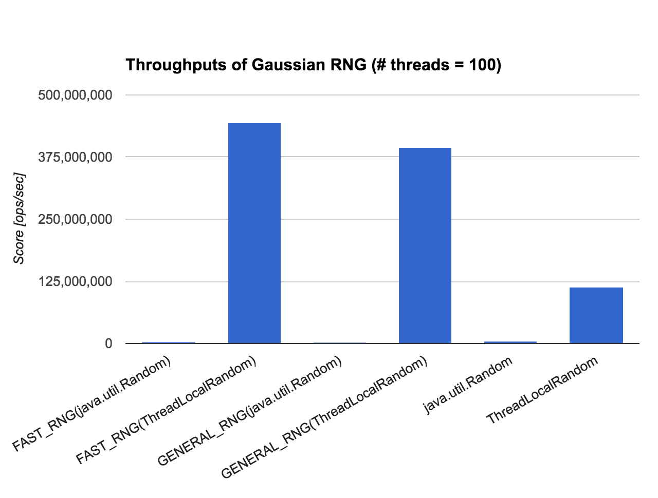 Throughputs of Gaussian RNG (# threads = 100)