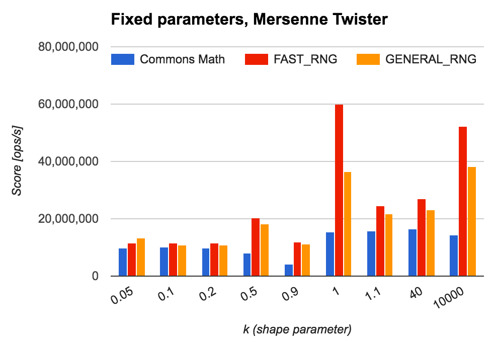 Fixed parameters, Mersenne Twister