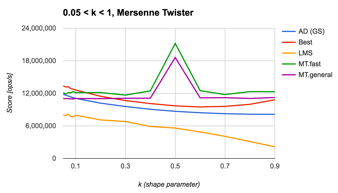 k <= 1 Mersenne Twister