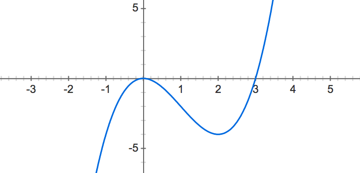 f(x) = x^3 - 3x^2