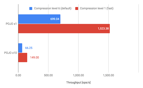 Compression level (6 vs 1)